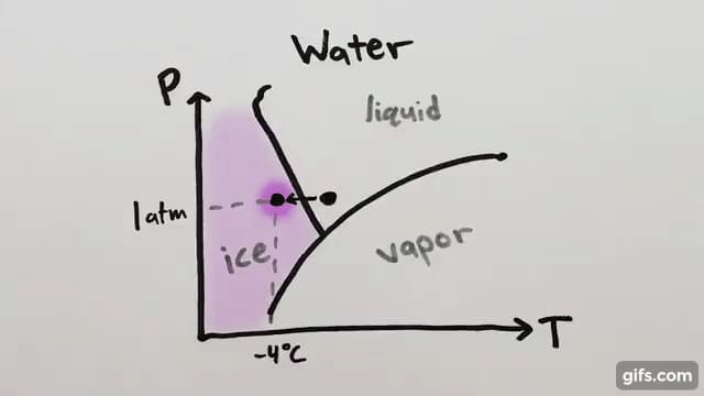 水についての物質の相図