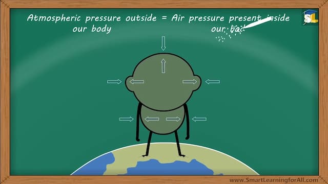 大気圧と人間の内圧は等しい