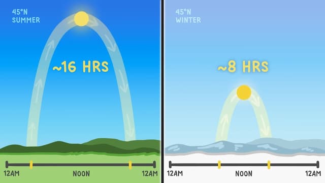 北半球と南半球の夏の日照時間の違い
