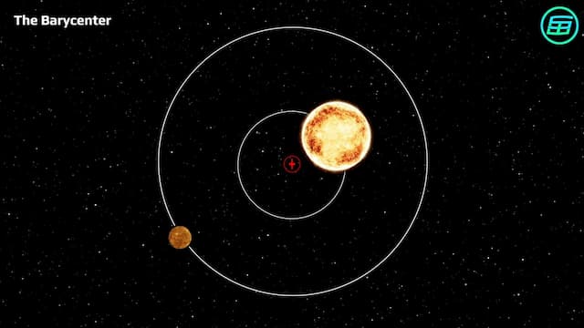 太陽も地球も太陽系の重心の周りを回っている