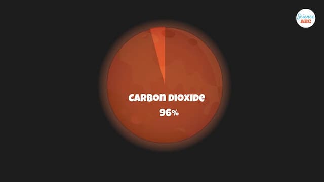 火星の大気の構成